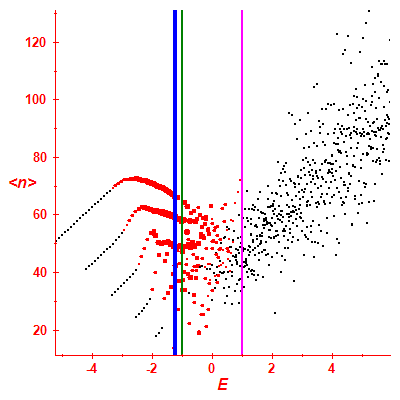 Peres lattice <N>
